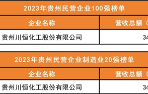 喜訊：川恒股份榮登2023年“貴州民營企業100強榜單”、“貴州民營企業制造業20強榜單”